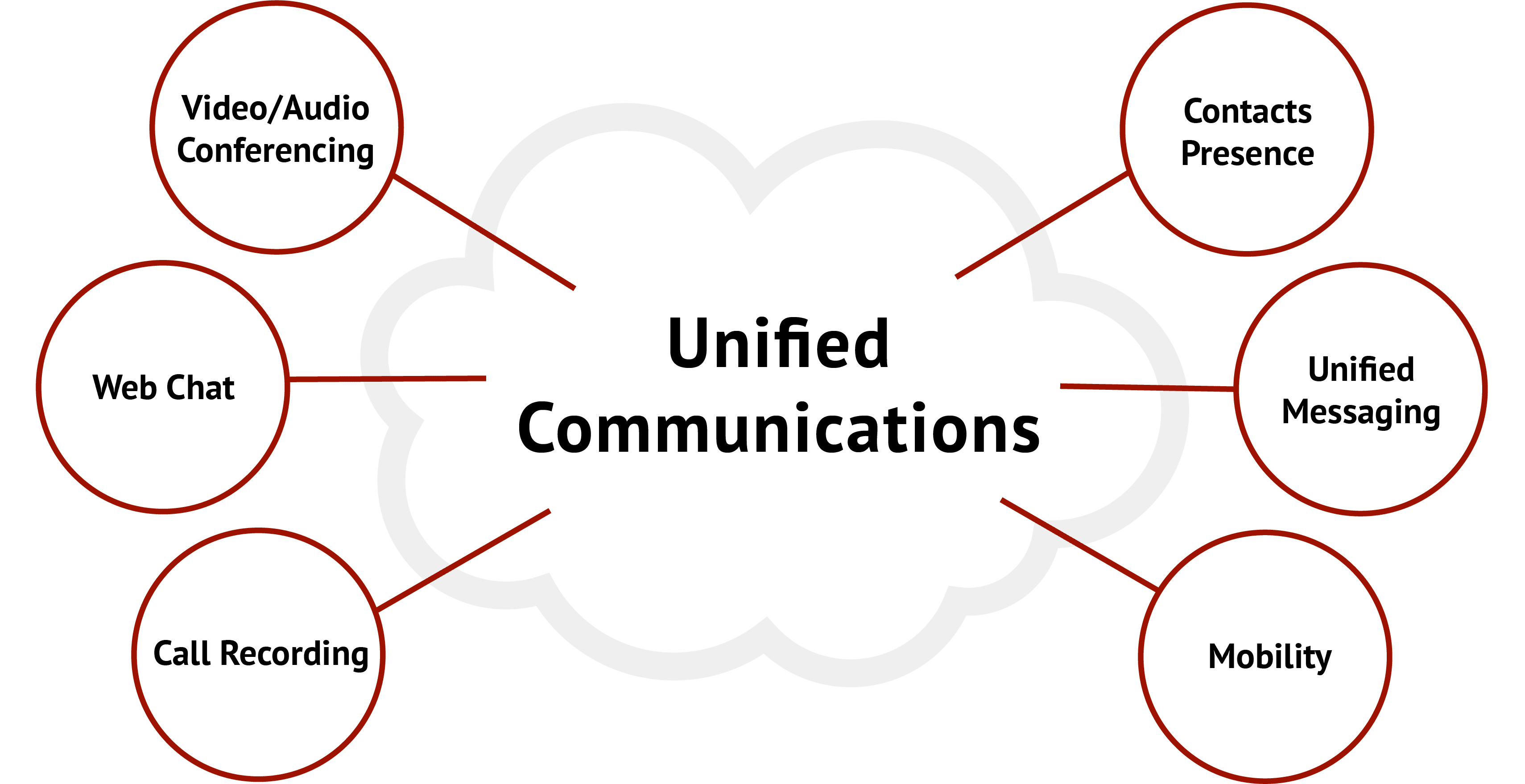 unified communications graphic