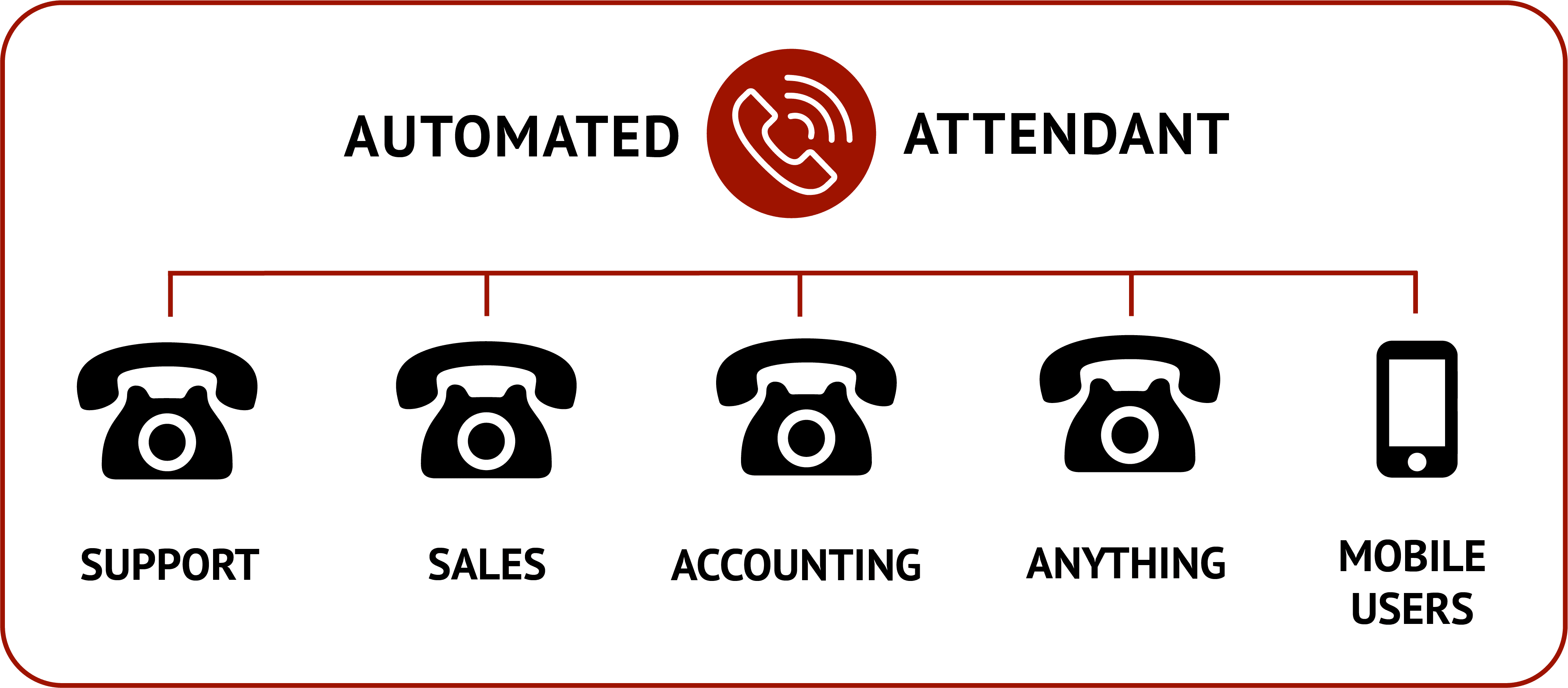 Automated attendant graphic for voip apps and services