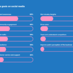 The alt text could look like this: "Modern office desk with a smartphone displaying social media tips for UK retailers, focusing on engagement, ads, and trends."