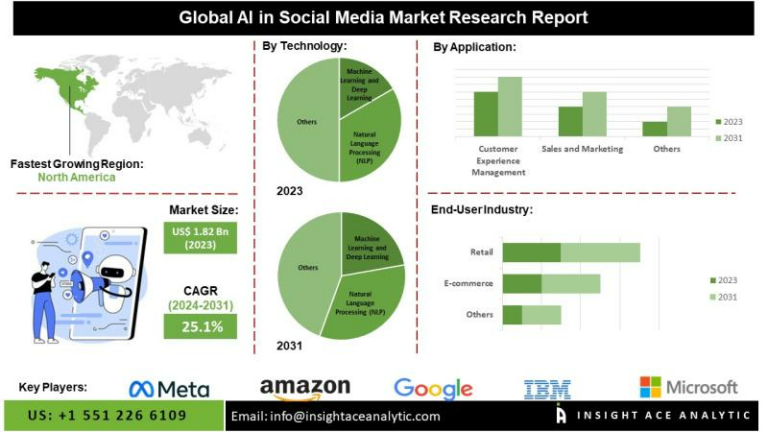 "Visualizing the AI impact on social media in 2031: a smartphone displaying AI-driven tailored content, with digital elements reflecting growth and privacy concerns."