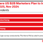 Here’s an SEO-optimized, accessible alt text for your image: **"Smartphone displaying AI-driven social media marketing analytics in 2025, with charts and engagement metrics, symbolizing business growth."** This alt text: - Accurately describes the ima