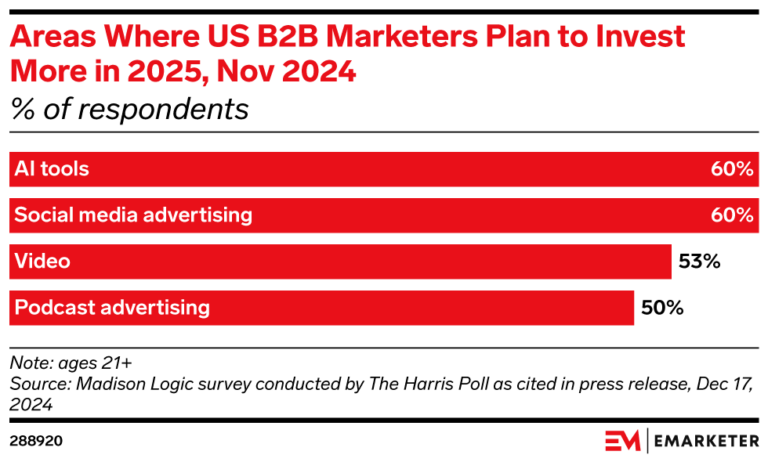 Here’s an SEO-optimized, accessible alt text for your image: **"Smartphone displaying AI-driven social media marketing analytics in 2025, with charts and engagement metrics, symbolizing business growth."** This alt text: - Accurately describes the ima