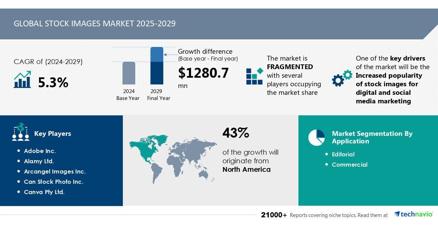 **Alt Text:** *AI social media stock images growth drives industry expansion—depicting AI-driven automation, cybersecurity, and social media marketing trends.*