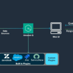 Alt Text: "Business professional using Amazon Q plugins to simplify tasks across multiple business apps, enhancing workflow efficiency."